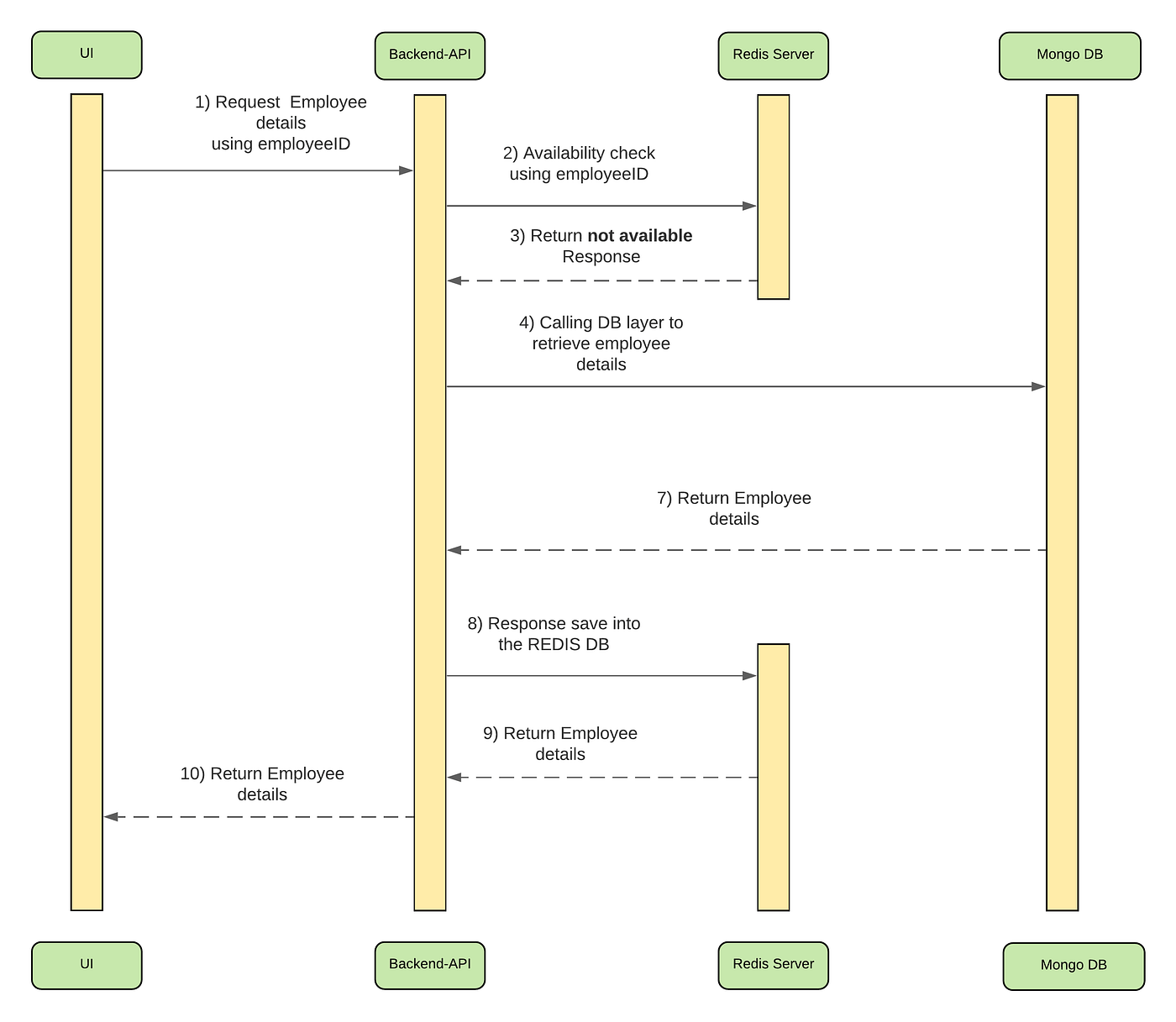 REDIS cache implementation for SpringBoot application | Aeturnum