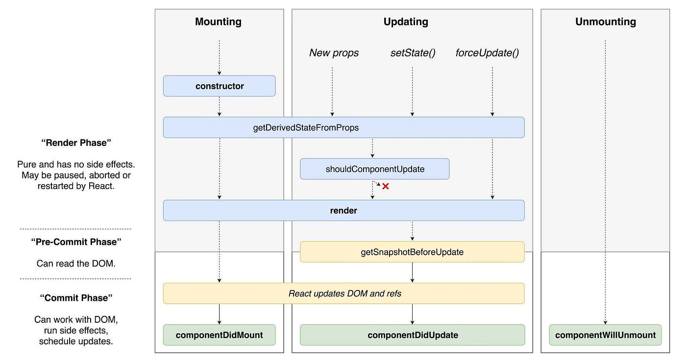 Understand Life Cycles in React. If you have exposure to react you have ...