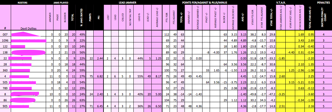 WFTDA Stats Actually Rule. Few things in derby bum me out more… | by The  Apex | The Apex