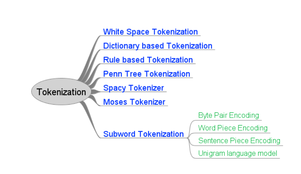 Tokenization For Natural Language Processing By Srinivas Chakravarthy Towards Data Science