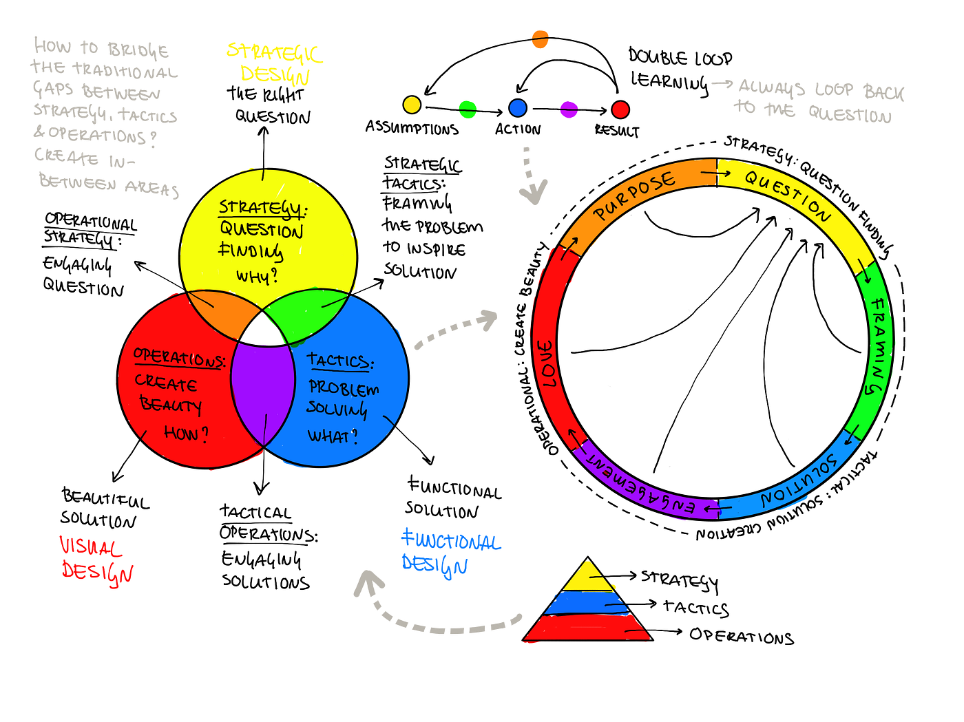 A new model of the design process | by Dennis Hambeukers | Design  Leadership Notebook | Medium