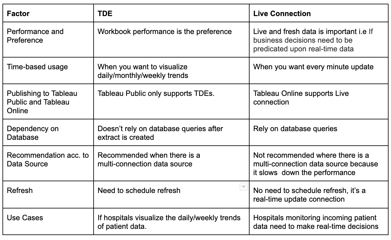 Tableau: TDE Vs LIVE Connection. This is the very beginning of my… | by  Sonal Gupta | Medium