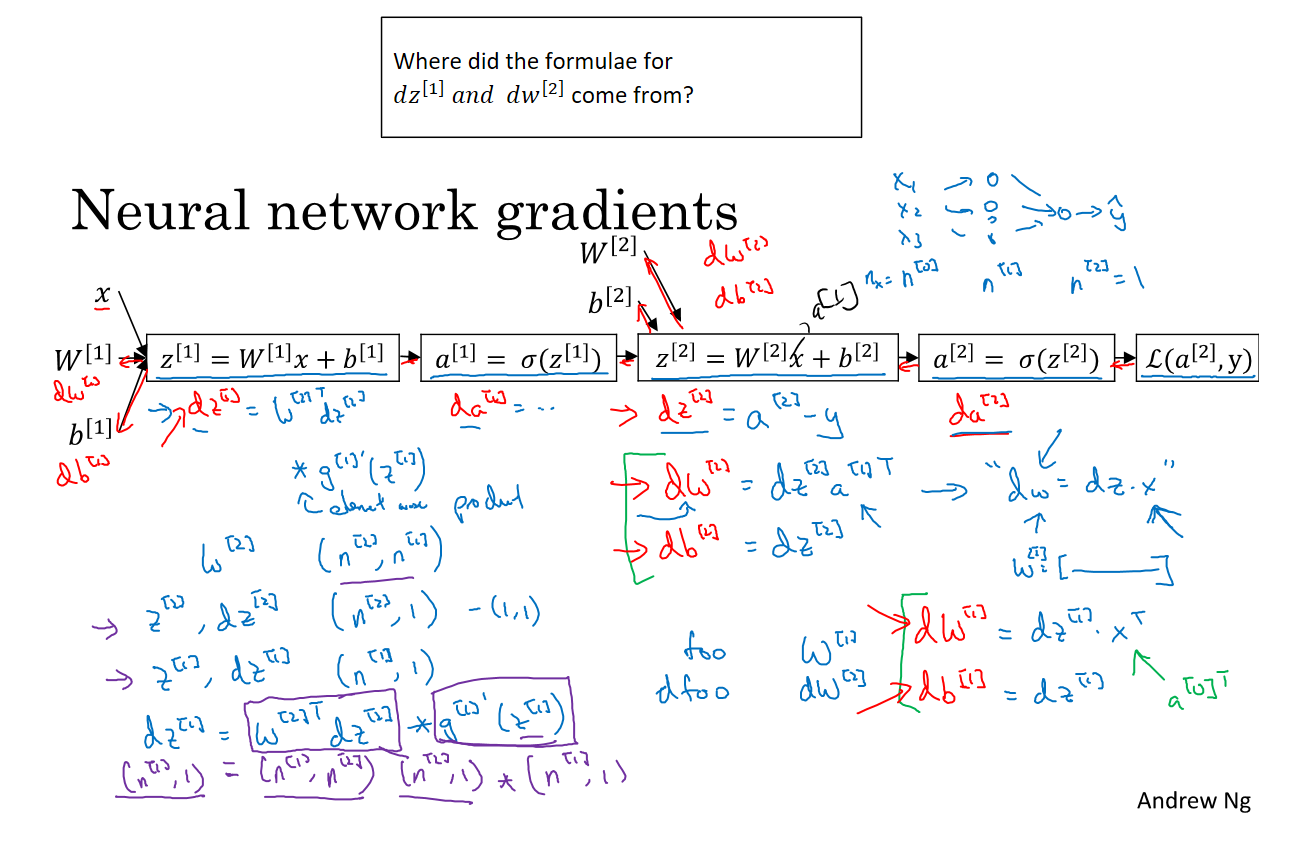 Andrew Ng Coursera Deep Learning Back Propagation explained simply | Medium