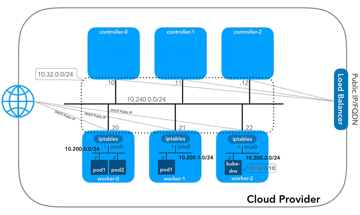 Networking Behind the scenes by Networking, Cloud