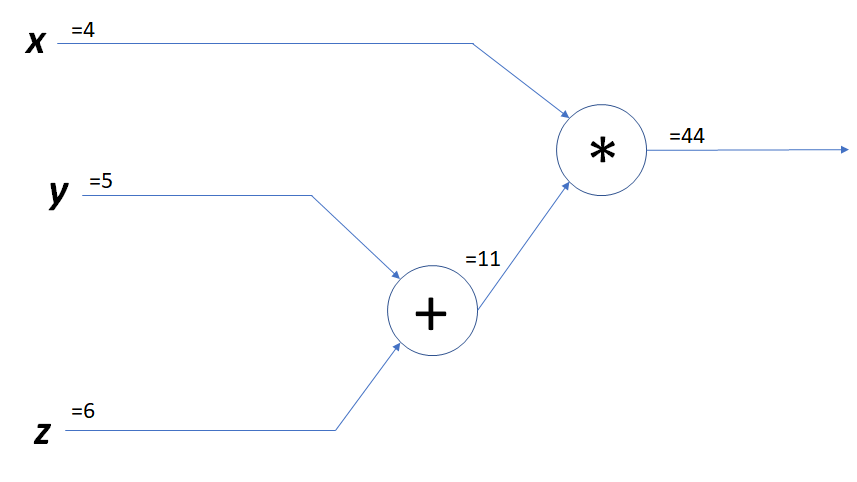 A Dive into the Backpropagation Algorithm | by Rajdeep Mondal | Medium