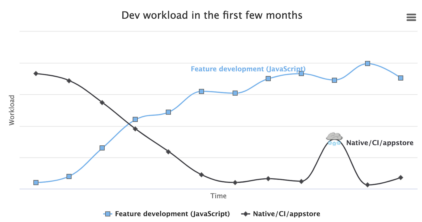 In the later stages, periods of little to no native tasks are not uncommon 