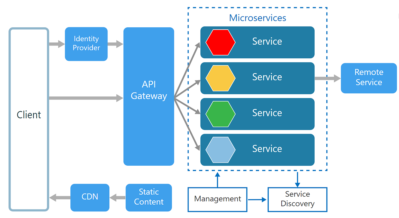 Microservices Design Guide Everyone Has Heard About Microservices By Thilina Ashen Gamage Platform Engineer Medium
