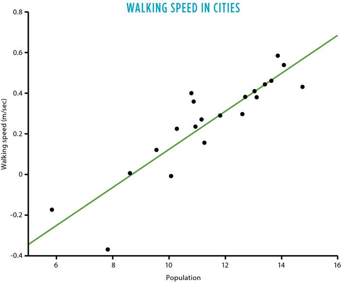 Walking speed plotted over population size