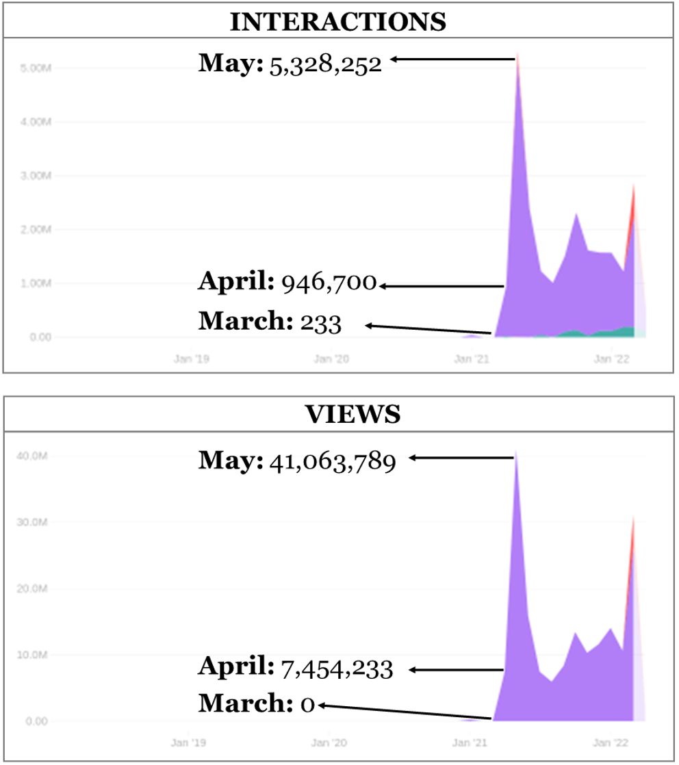 Graphs showing the monthly increase in interactions and views for Pulido’s Facebook page between March and May 2021. (Source: DFRLab via CrowdTangle)