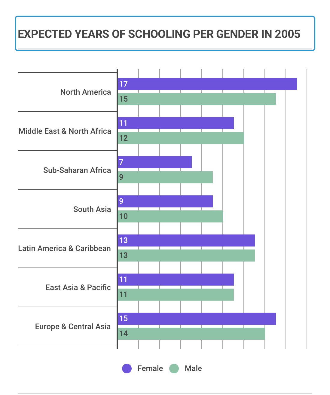 creating-data-visualizations-expected-years-of-schooling-per-gender