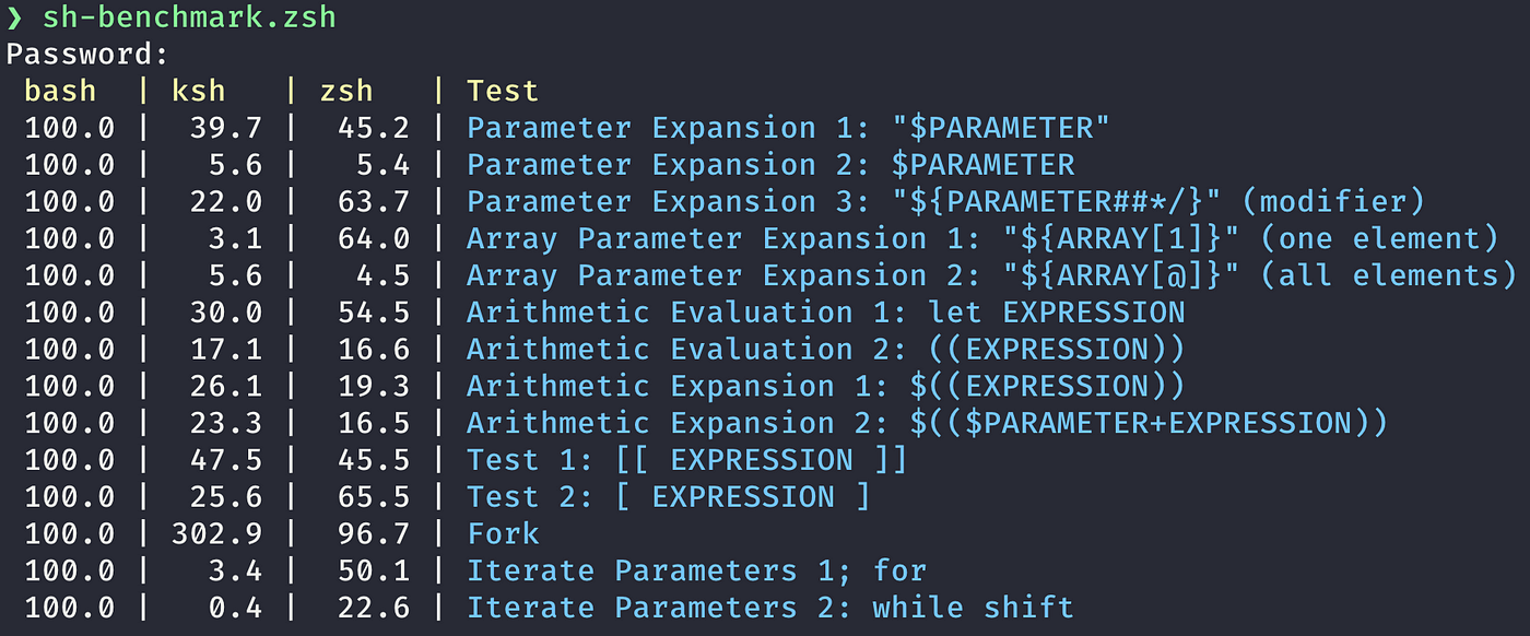 Comparing Sh Bash Ksh And Zsh Speed By Shinichi Okada Towards Data Science