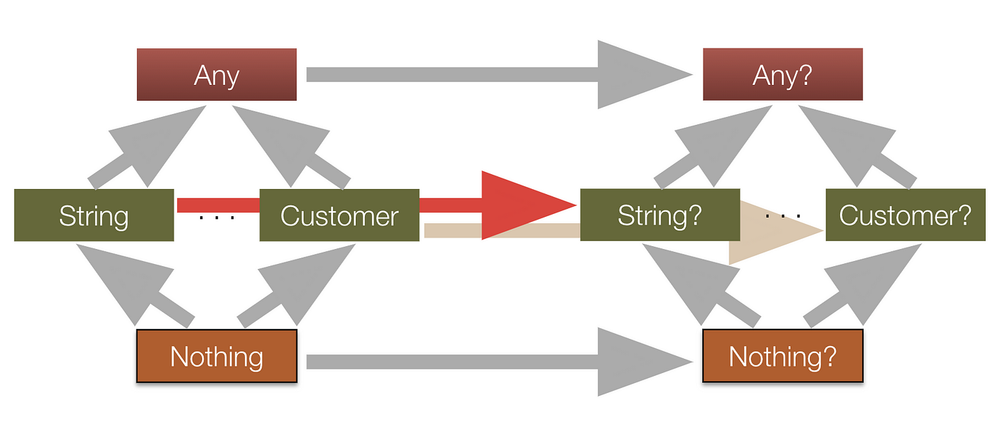 type hierarchy