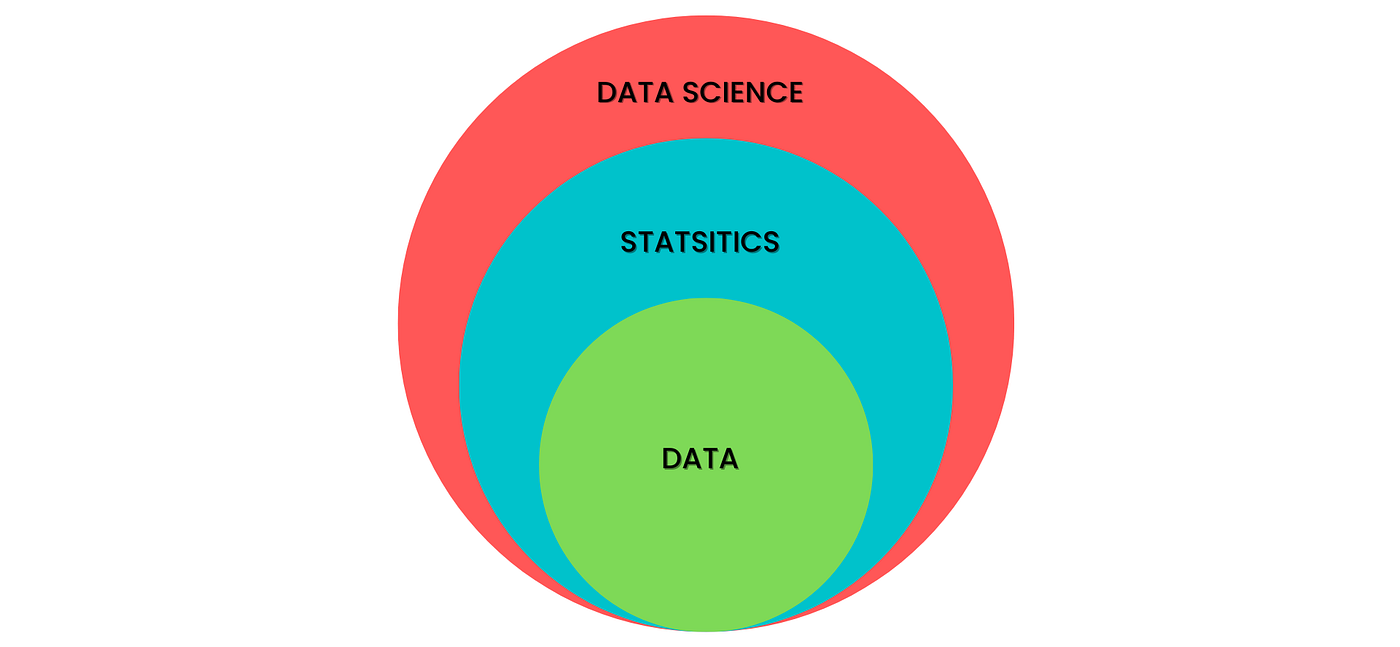 Statistics as the Foundation of Data Science | by Dede Kurniawan ...