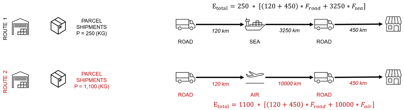 Supply Chain Sustainability Reporting -Example of Calculation