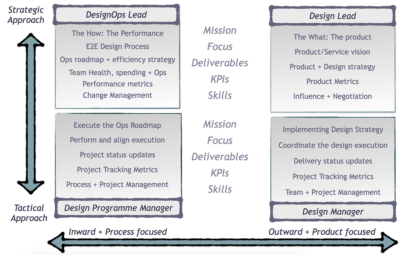 Why we need design leaders, designops leaders, DPMs, and design managers |  by Patrizia Bertini | UX Collective