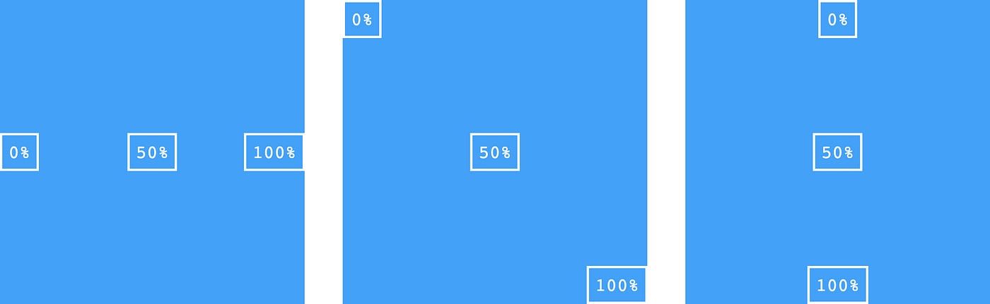 Dynamically position and center an HTML element with CSS, based on  percentage | The Startup