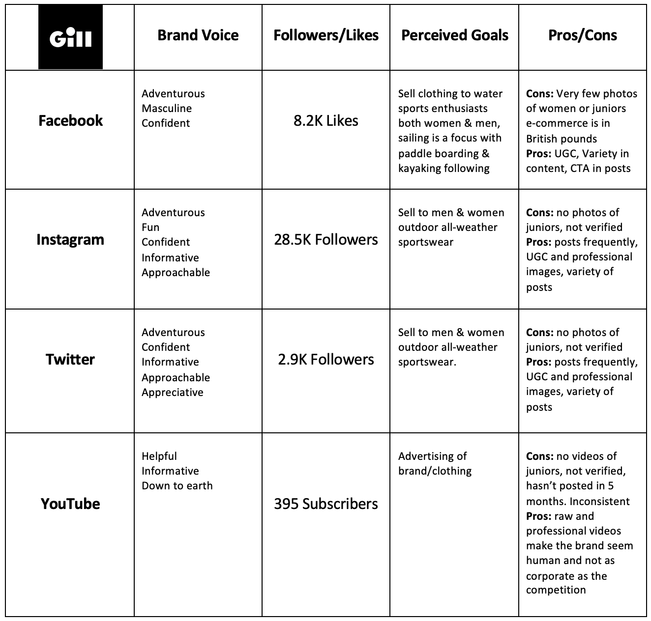 Competitive Analysis for Social Media Strategy | by Brigid Massey | Medium