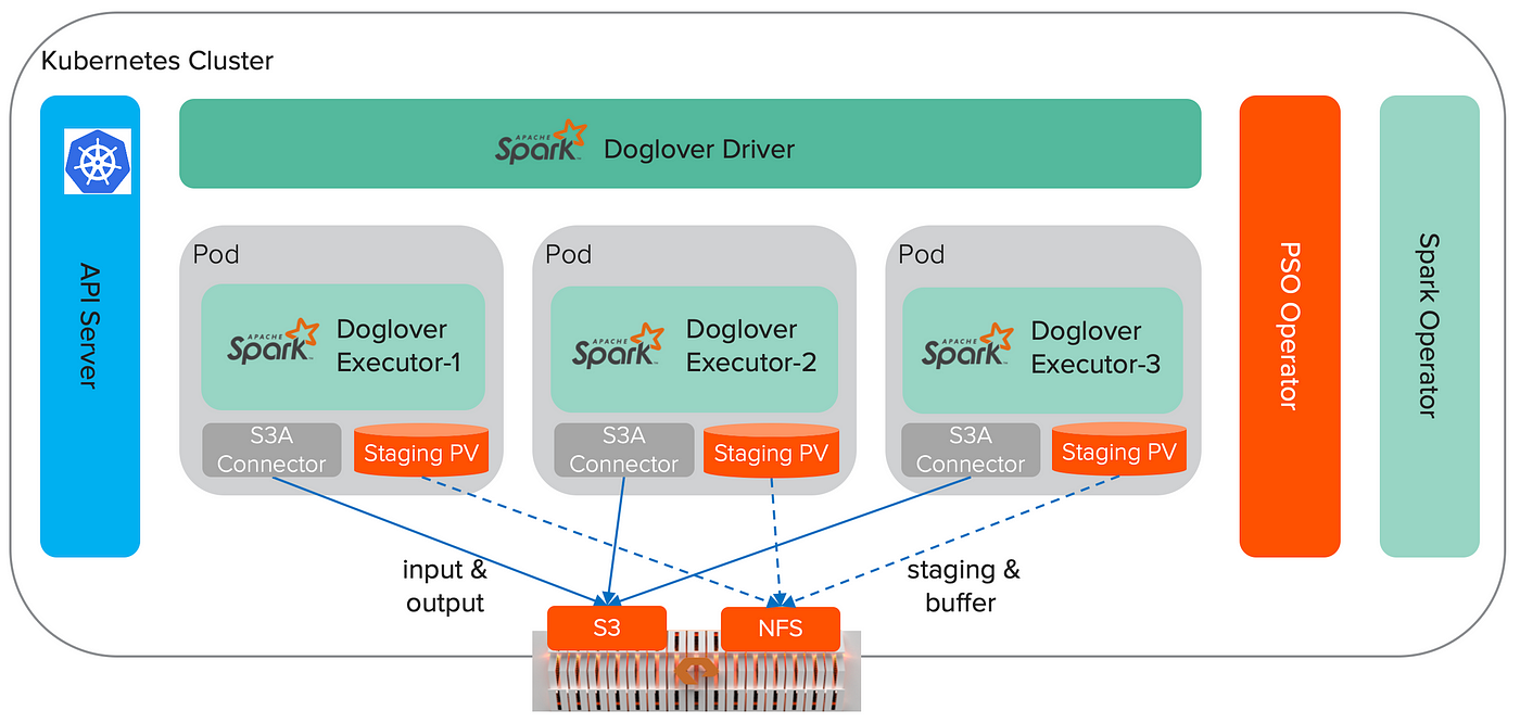 Apache Spark with Kubernetes and Fast S3 Access | by Yifeng Jiang | Towards  Data Science