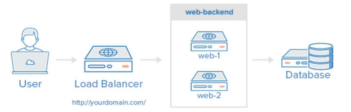 Understanding Load Balancing. Load balancing is dividing the amount ...