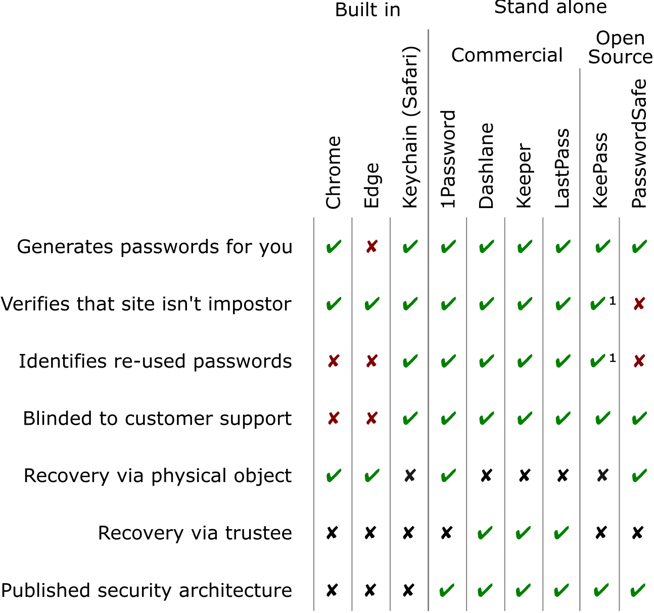 Before You Use a Password Manager | by Stuart Schechter | Medium