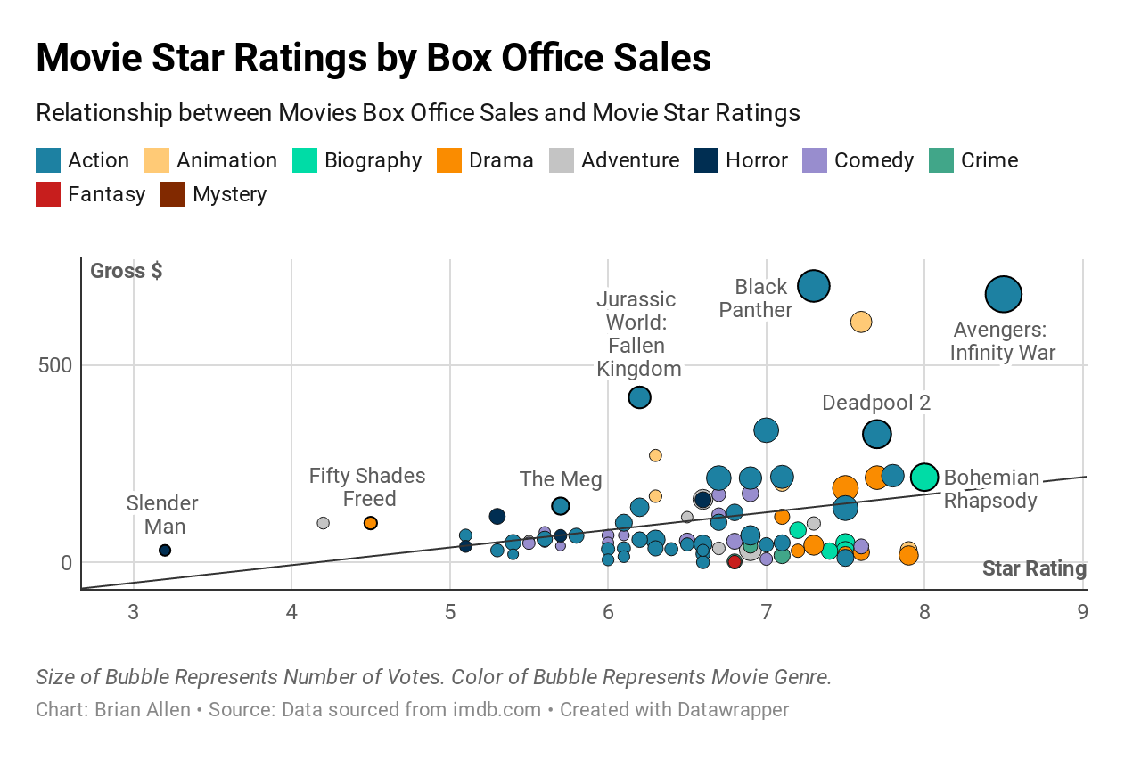 Are Big Box Office Movies the Best? | by Brianallen | Medium