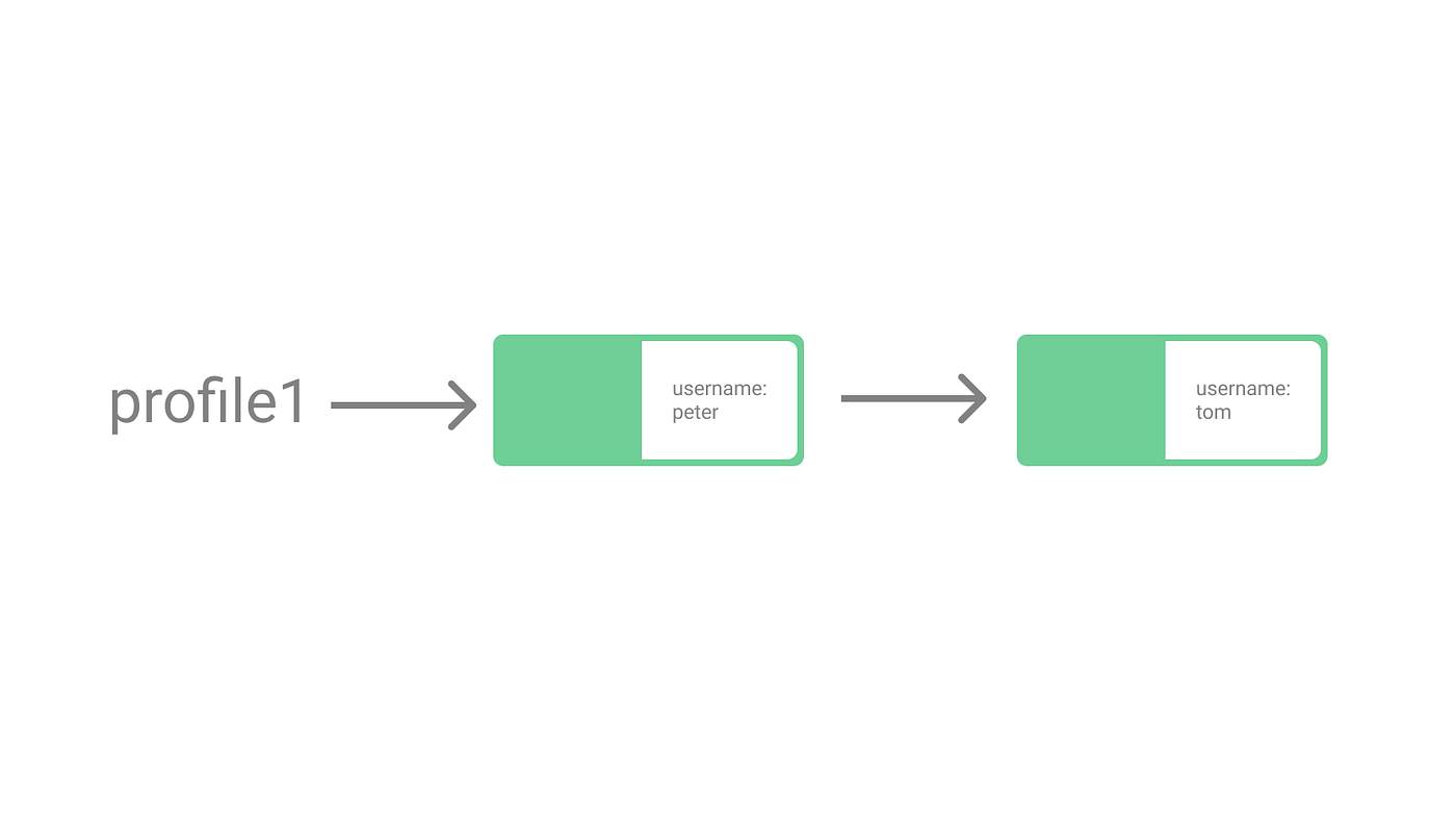 One of the first things to understand in JavaScript — Immutability | by  Daryll Wong | JavaScript in Plain English