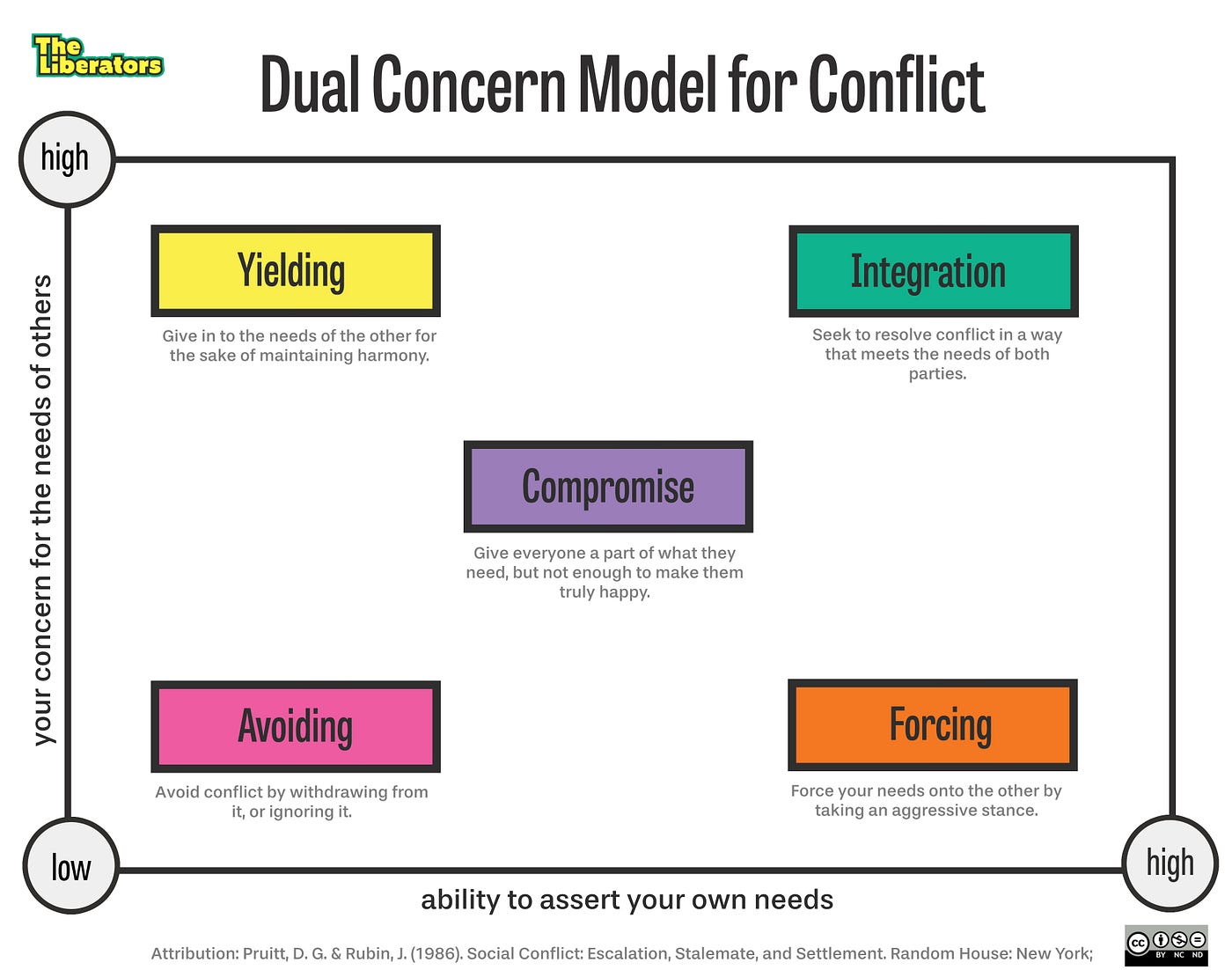 Dual Concern Model for Conflict