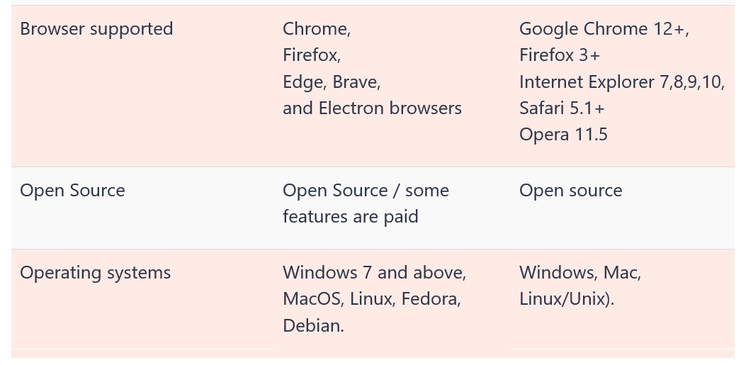 Cypress vs Selenium — Which Is Better? | by Thimmaraju G | Version 1 ...