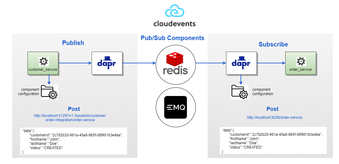 Event Driven Programming With Dapr By Wenqi Glantz CodeX Medium