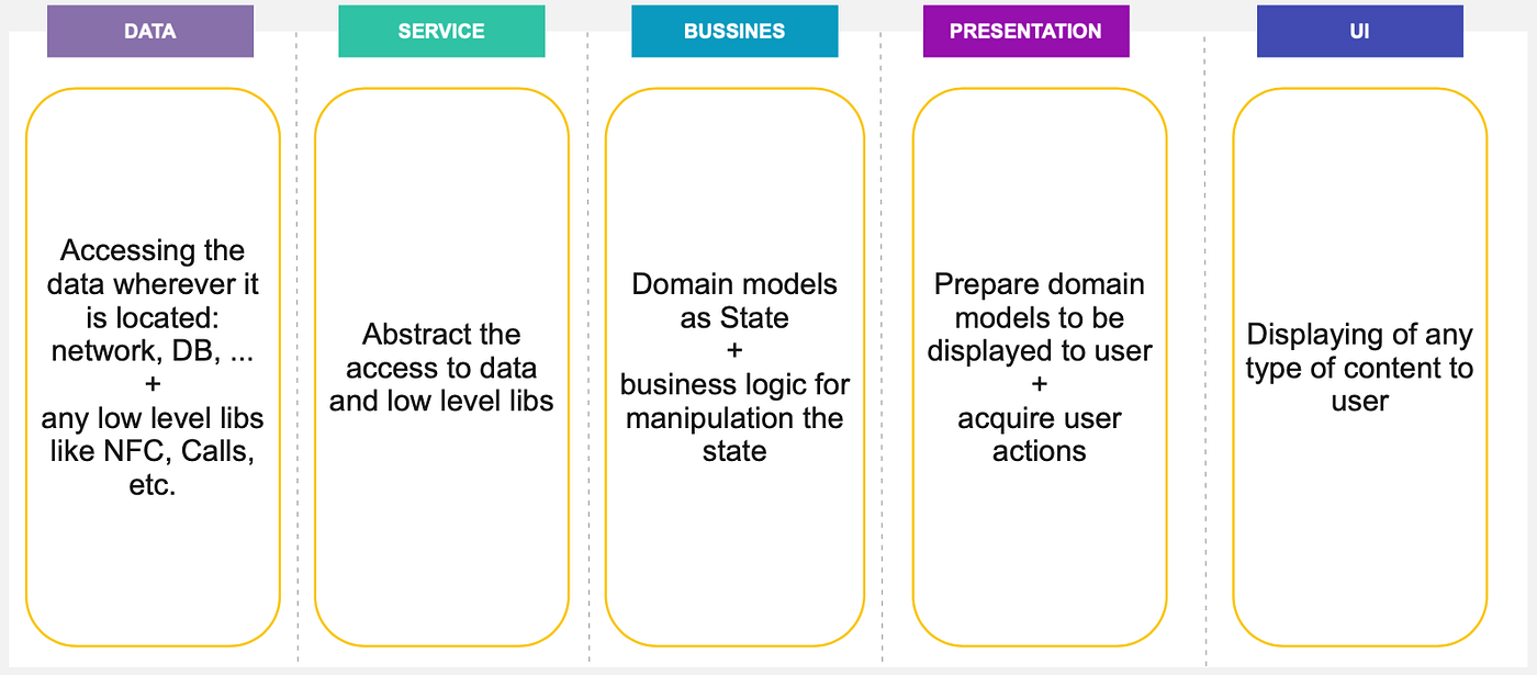 Yet another mobile architectures comparison | by Artem Goncharov | Medium