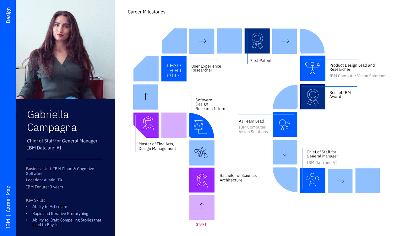 Linkedin Faq How I Got Into User Experience Research By Gabriella Lanning Prototypr