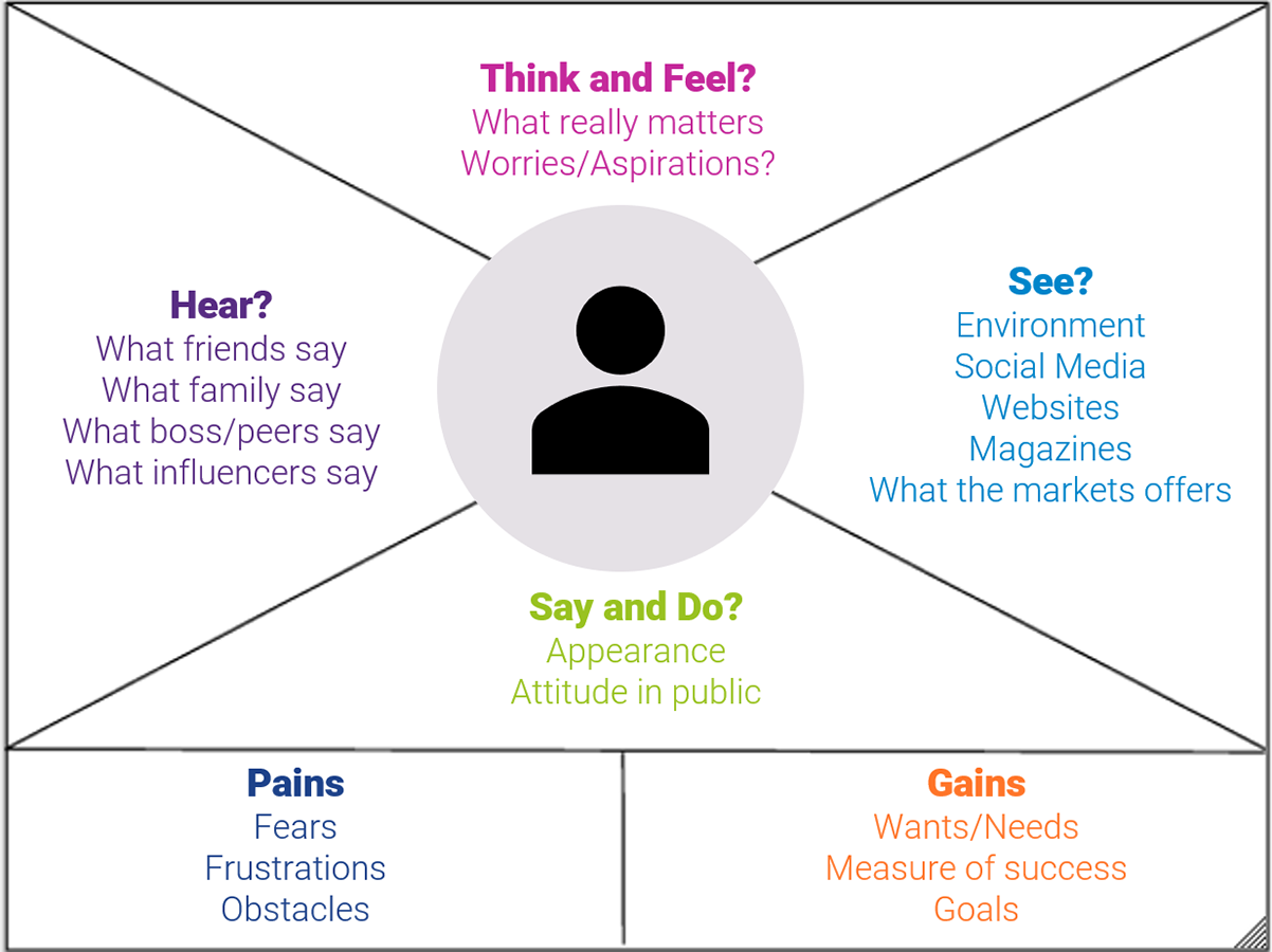 Empathy Mapping An Essential For UX Design By Rohan Ganger Bootcamp Empathy Mapping An Essential For UX Design By Rohan Ganger Bootcamp