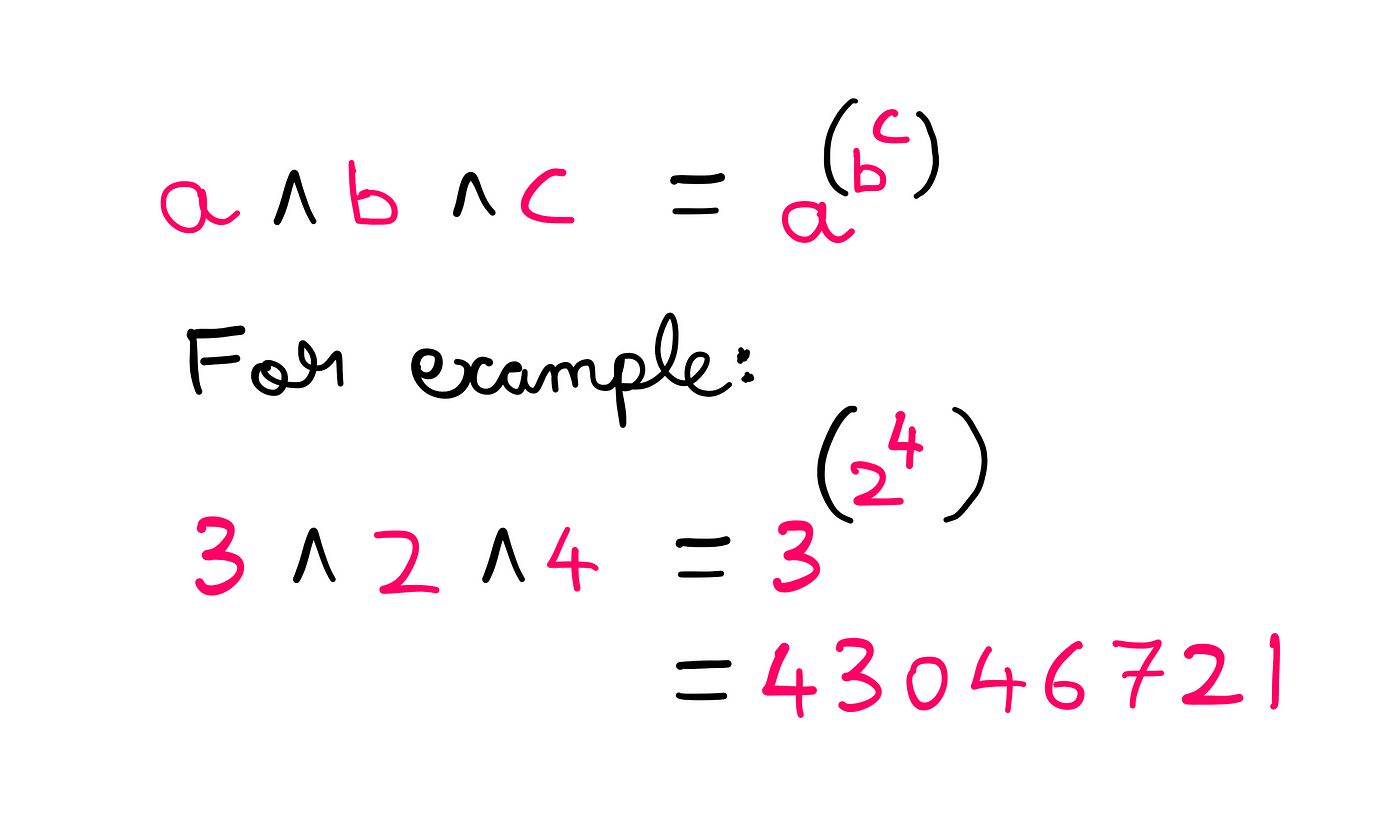 How To Really Understand Order Of Operations — a^b^c = a^(b^c) [ALT-1]; For example: 3 ^ 2 ^ 4 = 3^(2⁴) = 43046721.