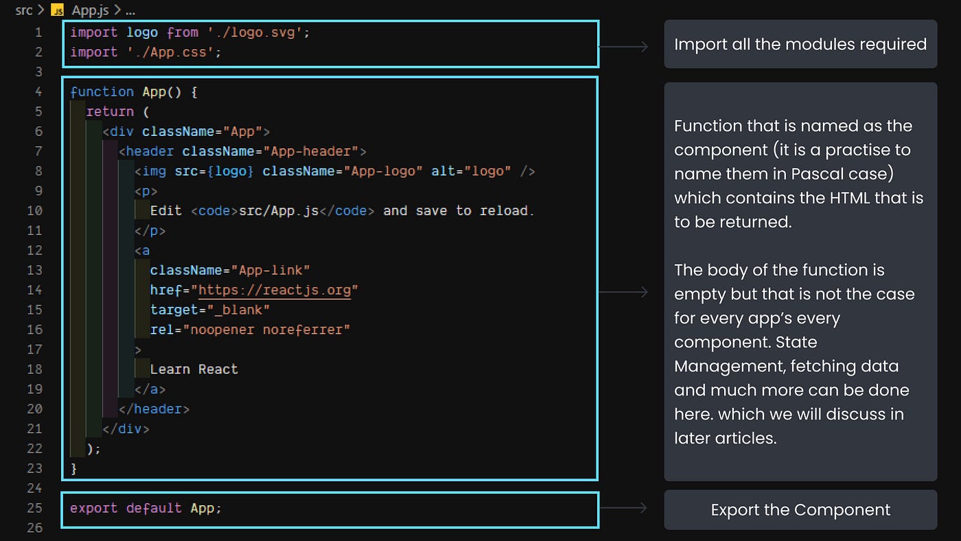 Introduction to React ⚛️. Say hello to the world of React.js | by ...
