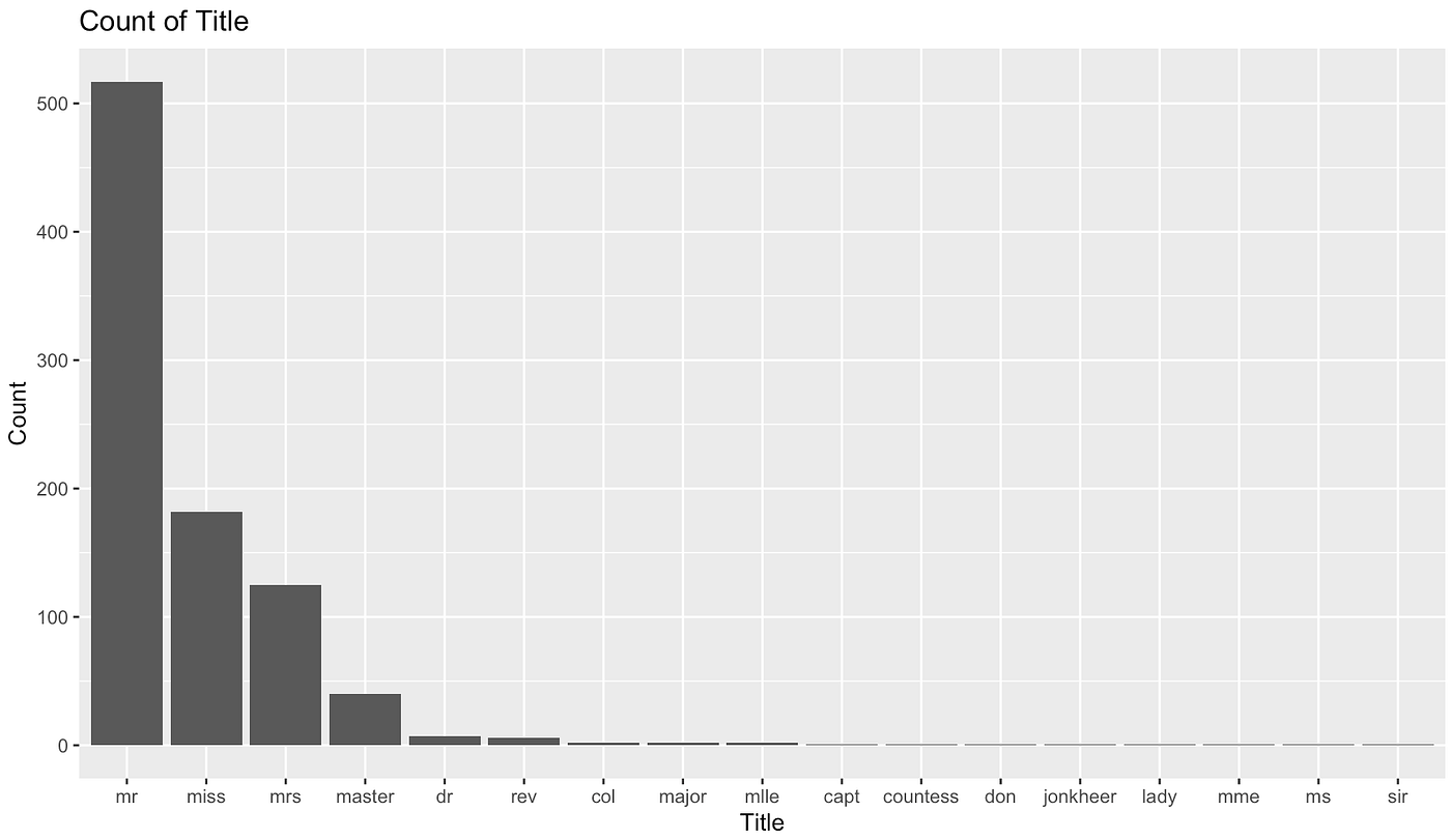 Using Stringr and Regex to Extract Features in R | Towards Data Science