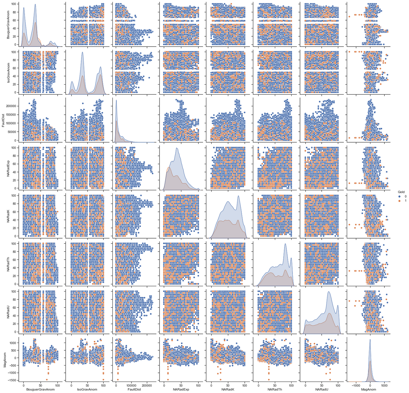 Pairs plot for eight features with separate series for the positive and negative class.