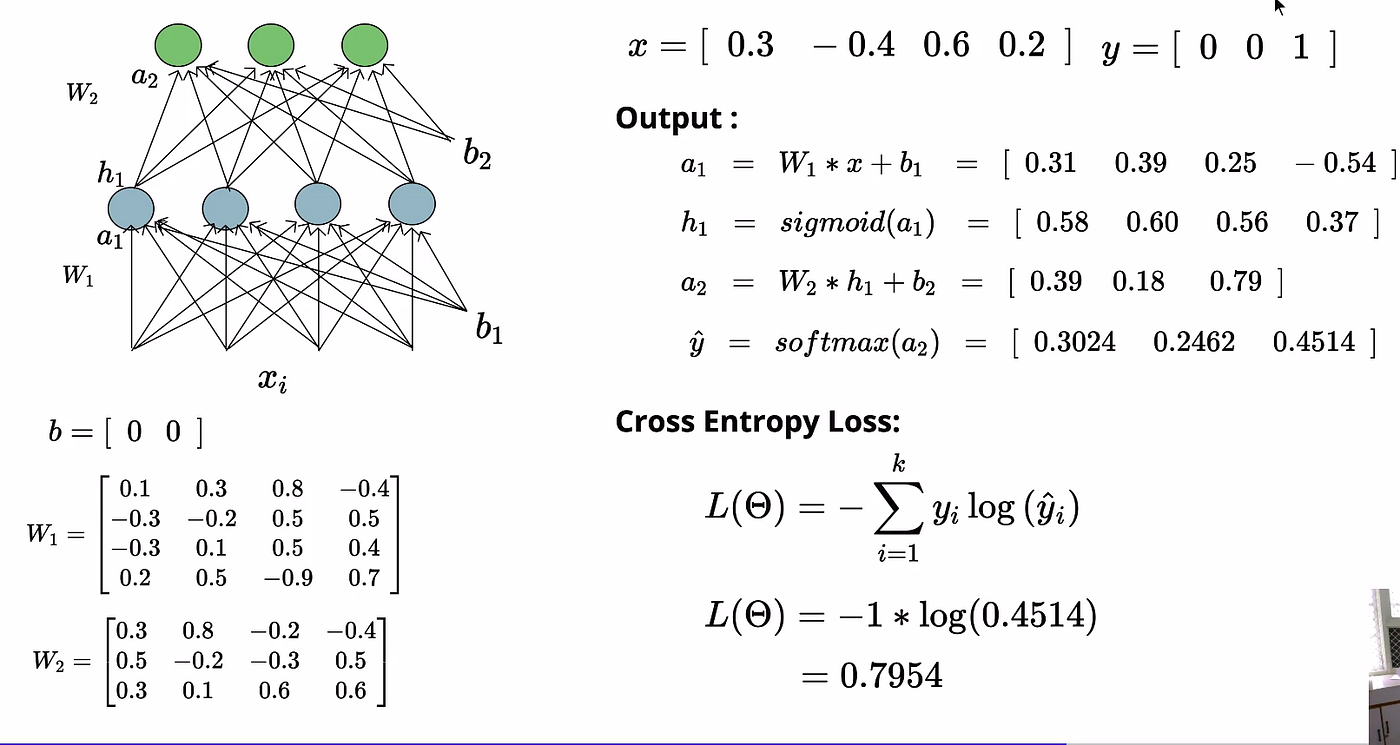 Feed-forward Neural Network. Deep Neural Network… | by Manveet DN | Medium