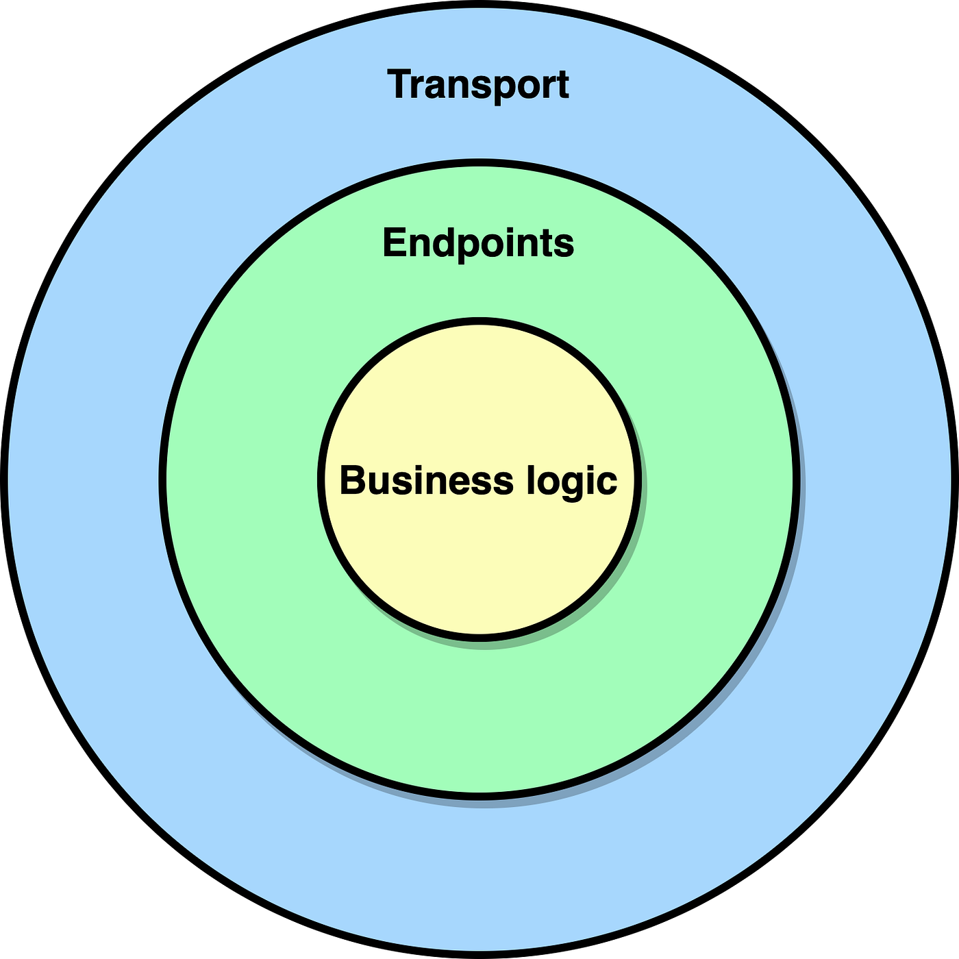 Getting started with Go kit. Get started with Go kit. Learn what the