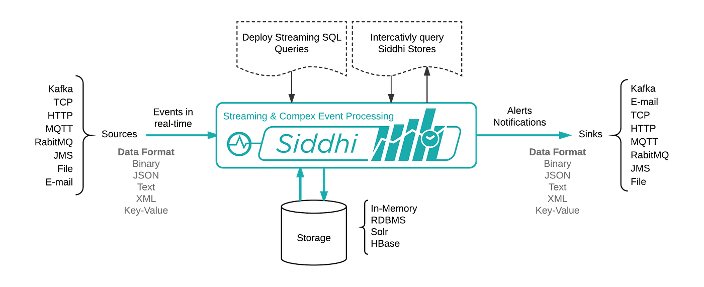 How to work with a Connector through WSO2 Stream Processor. by