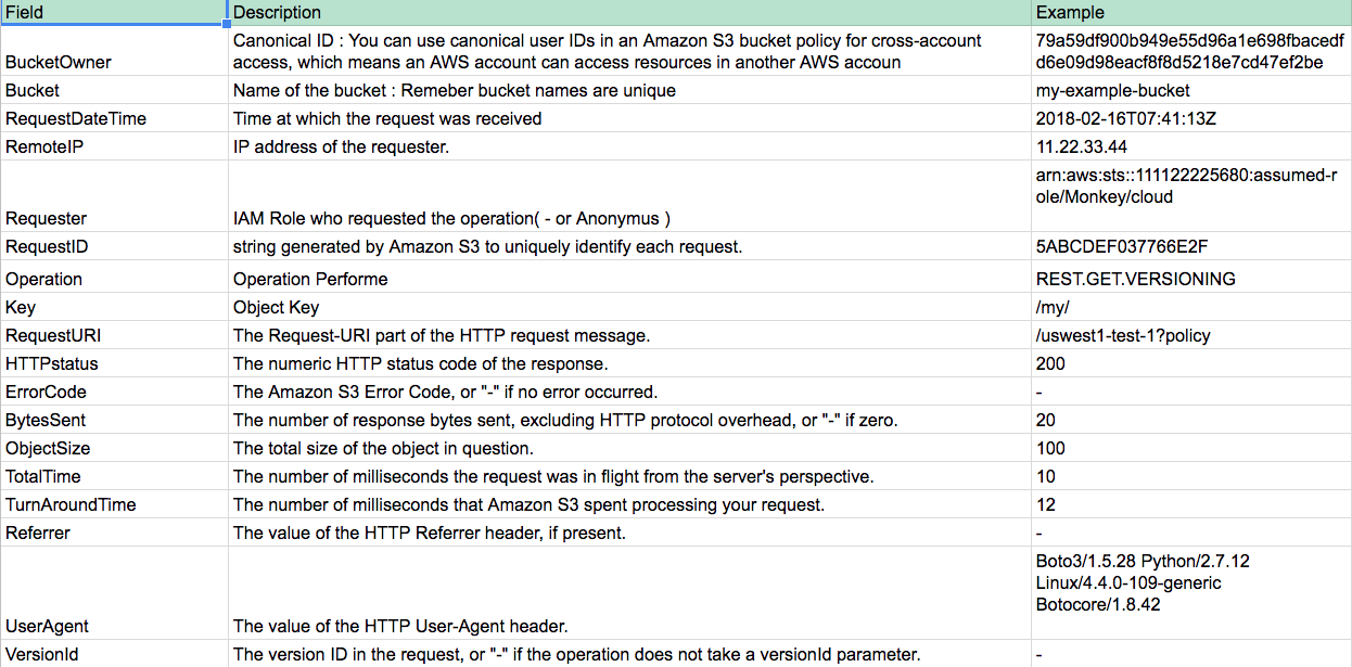 Securing S3 Buckets Using S3 Access Logs By Nag Medida Medium