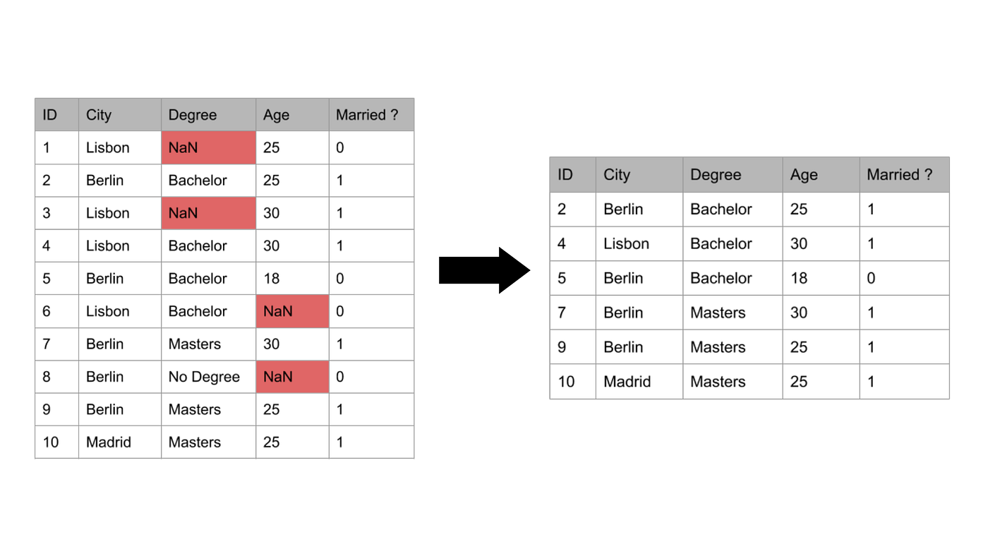 Data Handling Scenarios Part 2: Working with Missing Values in a Dataset |  by Okoh Anita | Heartbeat