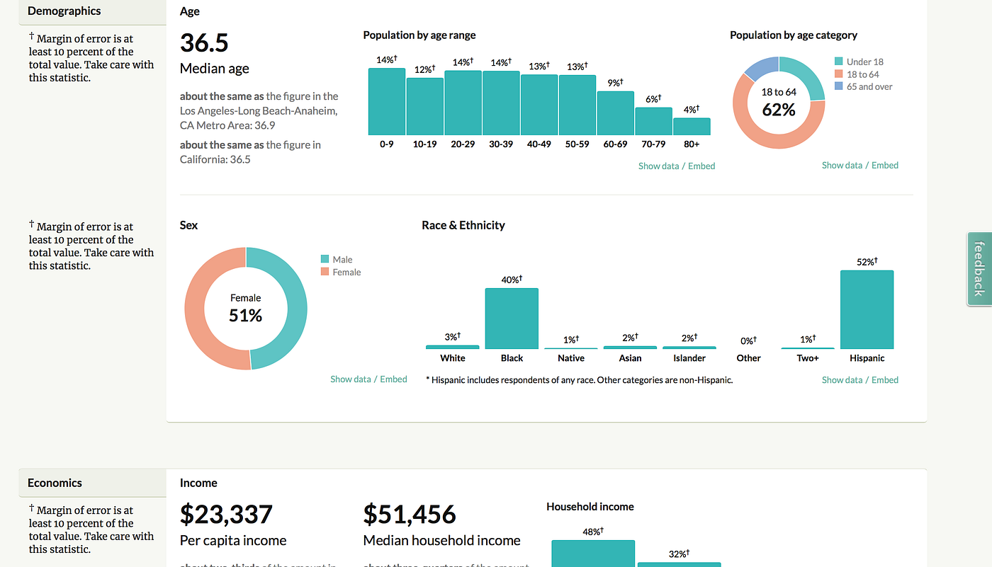 The City of Inglewood’s Demographics by I'maiyaMilan Wright Medium