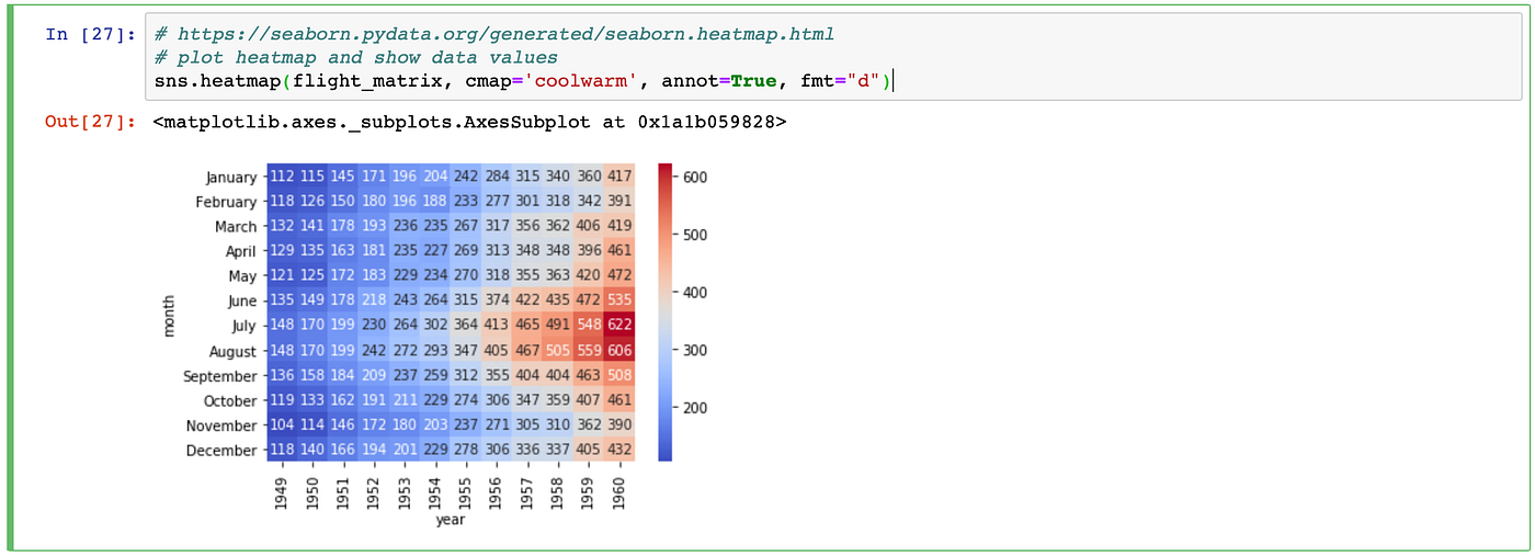What is Heatmap and How to use it in Python | by Maia Ngo | Medium