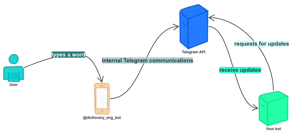A 4 Minute Guide to Creating Telegram Bot in Go | by Jane Kozhevnikova |  Dev Genius