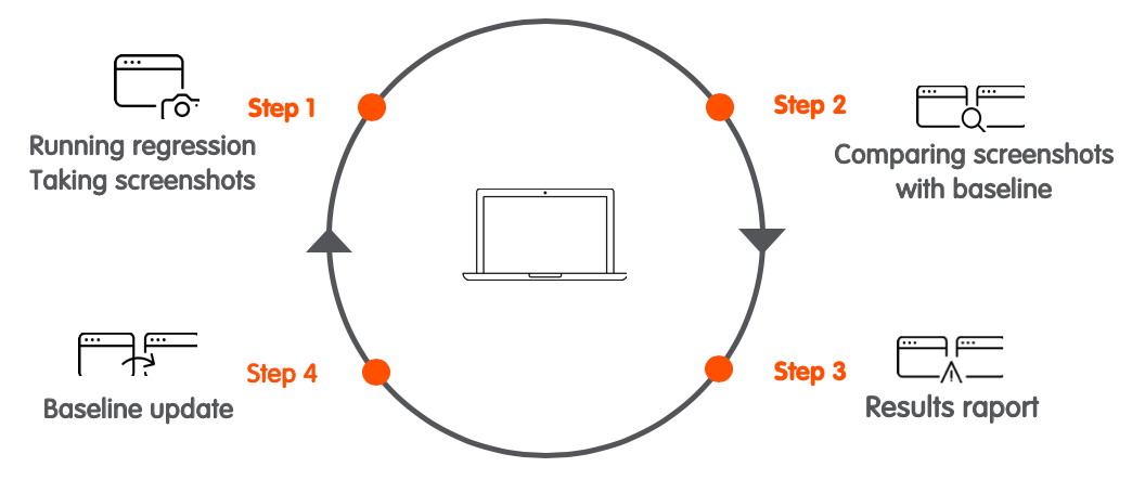 Automated visual testing — how to improve UI verification | by Łukasz ...