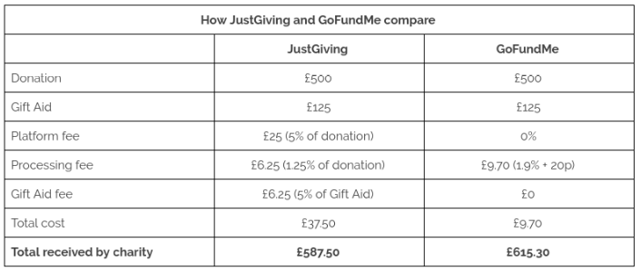 Gofundme For Charities Makes A Flying Start By Gofundmeuk Medium Gofundme For Charities Makes A Flying Start By Gofundmeuk Medium