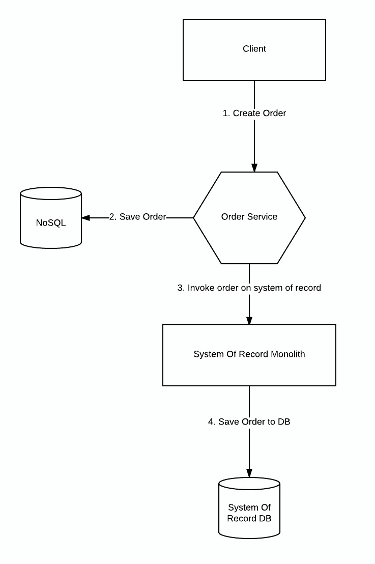 Listen To Yourself A Design Pattern For Event Driven Microservices By Oded Shopen Medium Listen To Yourself A Design Pattern For Event Driven Microservices By Oded Shopen Medium