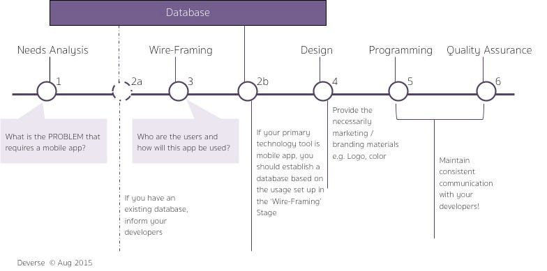 Journey Of Mobile App Creation Developing A Mobile App Is More By Deverse Medium Journey Of Mobile App Creation Developing A Mobile App Is More By Deverse Medium