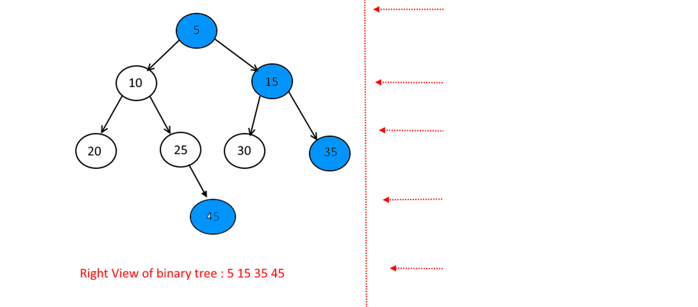 Trees — BFS (Level Order Traversal) by Kedar Erande Medium
