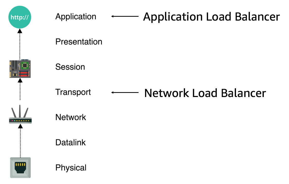 Using Aws Application Load Balancer And Network Load Balancer With Ec2